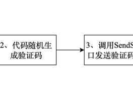 腾讯云短信验证码费用
